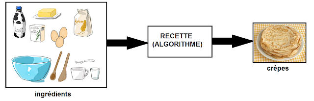 algorithme recette des crêpes